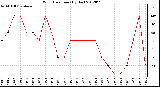 Milwaukee Weather Wind Direction<br>(By Day)