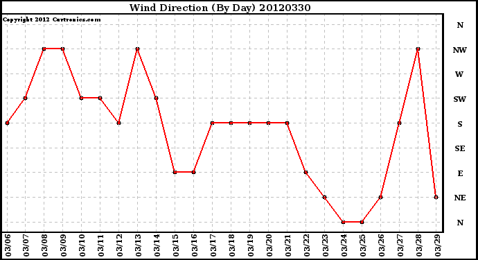 Milwaukee Weather Wind Direction<br>(By Day)