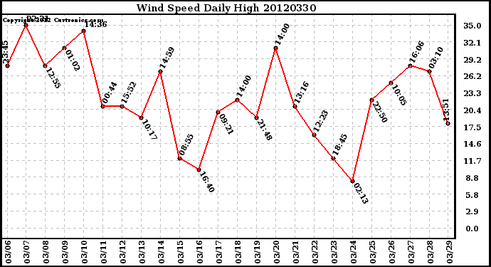 Milwaukee Weather Wind Speed<br>Daily High