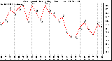 Milwaukee Weather Wind Speed<br>Hourly High<br>(24 Hours)