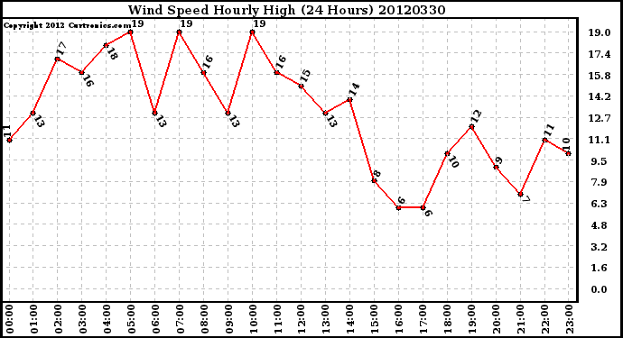 Milwaukee Weather Wind Speed<br>Hourly High<br>(24 Hours)