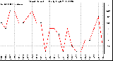 Milwaukee Weather Wind Direction<br>Daily High