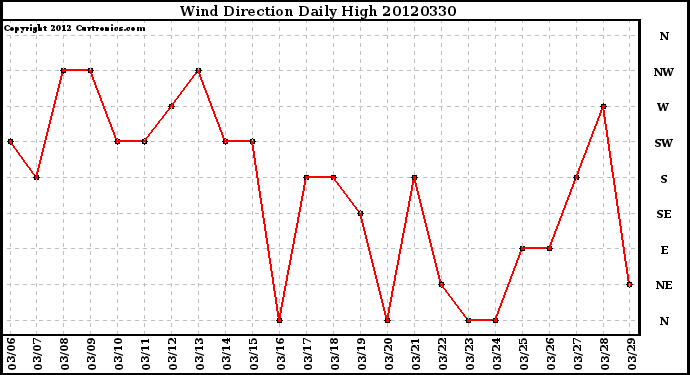 Milwaukee Weather Wind Direction<br>Daily High