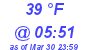 Milwaukee Weather Dewpoint High High Today