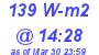 Milwaukee Weather Solar Radiation High Today