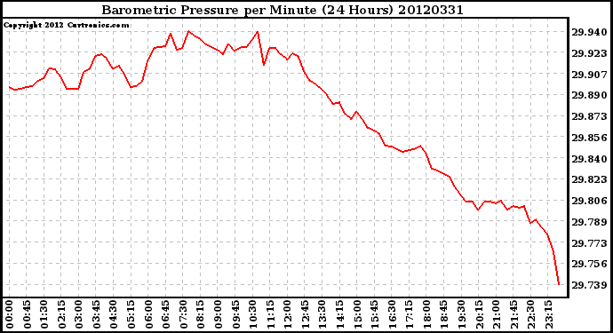 Milwaukee Weather Barometric Pressure<br>per Minute<br>(24 Hours)