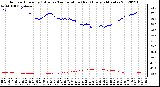 Milwaukee Weather Outdoor Humidity (Blue)<br>vs Temperature (Red)<br>Every 5 Minutes