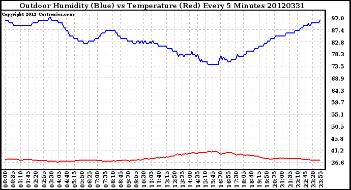 Milwaukee Weather Outdoor Humidity (Blue)<br>vs Temperature (Red)<br>Every 5 Minutes