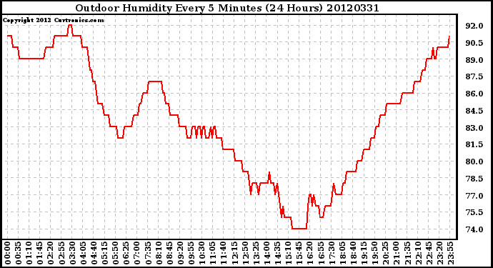 Milwaukee Weather Outdoor Humidity<br>Every 5 Minutes<br>(24 Hours)