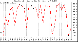 Milwaukee Weather Solar Radiation<br>Avg per Day W/m2/minute