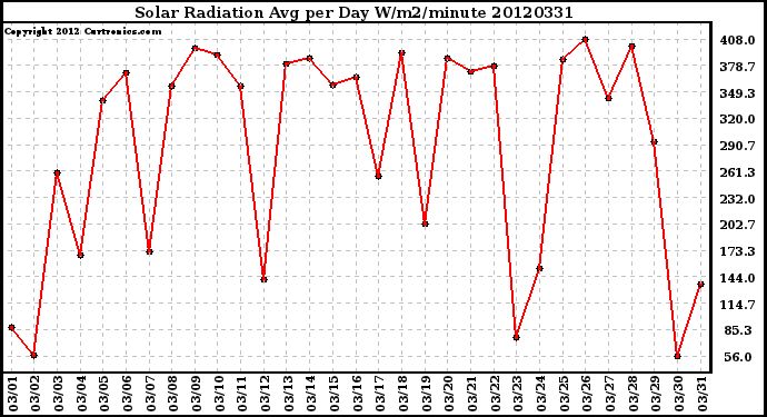 Milwaukee Weather Solar Radiation<br>Avg per Day W/m2/minute