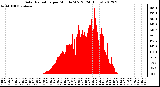 Milwaukee Weather Solar Radiation<br>per Minute W/m2<br>(24 Hours)