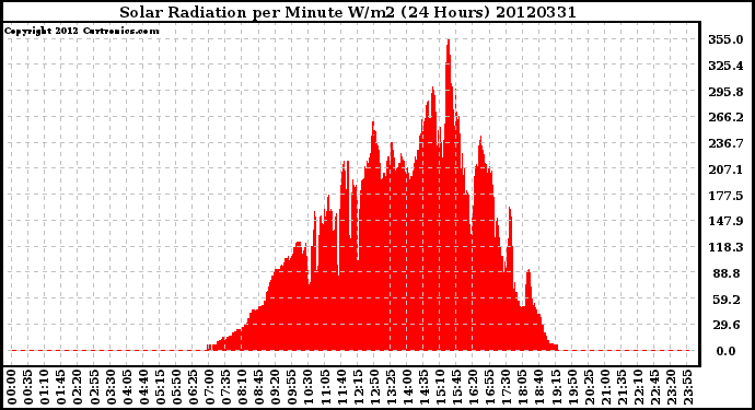 Milwaukee Weather Solar Radiation<br>per Minute W/m2<br>(24 Hours)