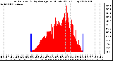 Milwaukee Weather Solar Radiation<br>& Day Average<br>per Minute W/m2<br>(Today)