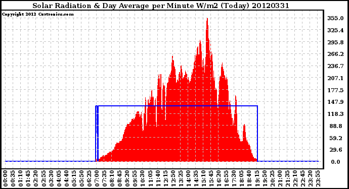 Milwaukee Weather Solar Radiation<br>& Day Average<br>per Minute W/m2<br>(Today)