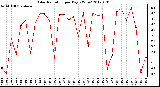 Milwaukee Weather Solar Radiation<br>per Day KW/m2