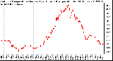 Milwaukee Weather Outdoor Temperature (Red)<br>vs Heat Index (Blue)<br>per Minute<br>(24 Hours)