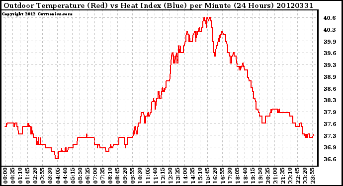 Milwaukee Weather Outdoor Temperature (Red)<br>vs Heat Index (Blue)<br>per Minute<br>(24 Hours)