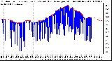 Milwaukee Weather Outdoor Temperature (Red)<br>vs Wind Chill (Blue)<br>per Minute<br>(24 Hours)