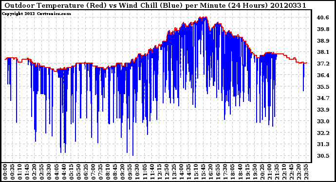 Milwaukee Weather Outdoor Temperature (Red)<br>vs Wind Chill (Blue)<br>per Minute<br>(24 Hours)