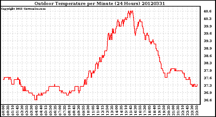 Milwaukee Weather Outdoor Temperature<br>per Minute<br>(24 Hours)