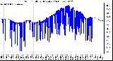 Milwaukee Weather Wind Chill<br>per Minute<br>(24 Hours)