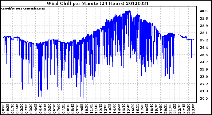 Milwaukee Weather Wind Chill<br>per Minute<br>(24 Hours)