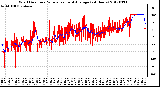 Milwaukee Weather Wind Direction<br>Normalized and Average<br>(24 Hours)