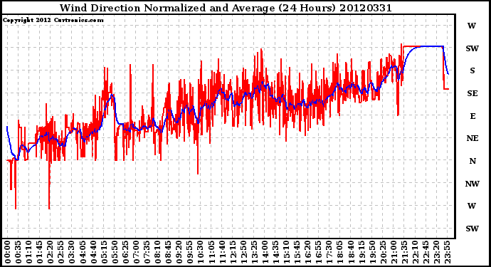 Milwaukee Weather Wind Direction<br>Normalized and Average<br>(24 Hours)