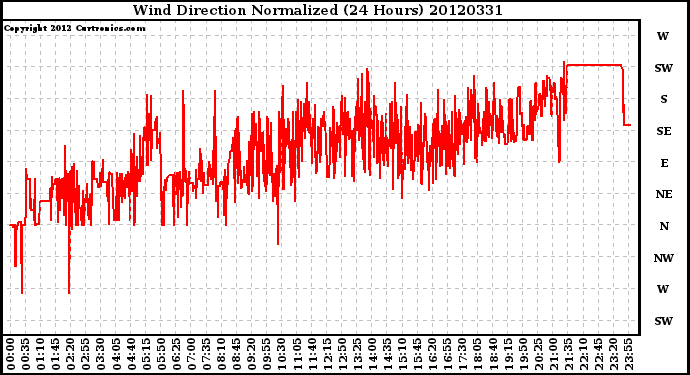 Milwaukee Weather Wind Direction<br>Normalized<br>(24 Hours)