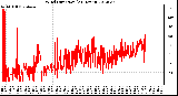 Milwaukee Weather Wind Direction<br>(24 Hours)