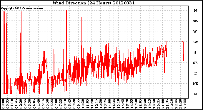 Milwaukee Weather Wind Direction<br>(24 Hours)