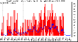 Milwaukee Weather Wind Speed<br>Actual and Median<br>by Minute mph<br>(24 Hours)