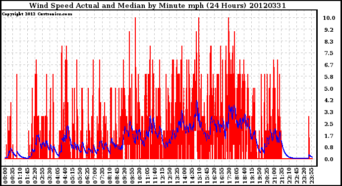 Milwaukee Weather Wind Speed<br>Actual and Median<br>by Minute mph<br>(24 Hours)