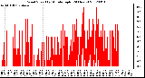 Milwaukee Weather Wind Speed<br>by Minute mph<br>(24 Hours)