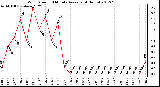 Milwaukee Weather Wind Speed<br>10 Minute Average<br>(4 Hours)