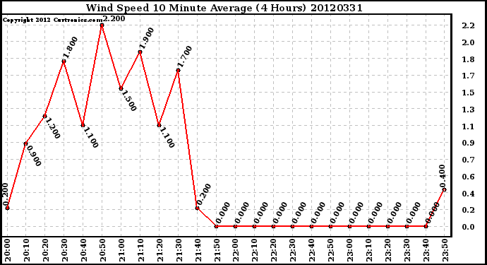 Milwaukee Weather Wind Speed<br>10 Minute Average<br>(4 Hours)