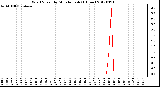 Milwaukee Weather Wind Speed<br>by Minute mph<br>(1 Hour)