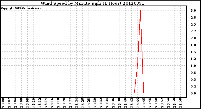 Milwaukee Weather Wind Speed<br>by Minute mph<br>(1 Hour)