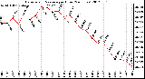 Milwaukee Weather Barometric Pressure<br>per Hour<br>(24 Hours)