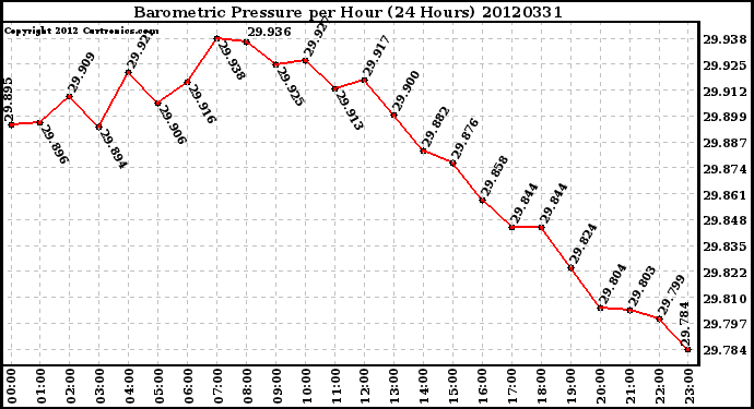 Milwaukee Weather Barometric Pressure<br>per Hour<br>(24 Hours)