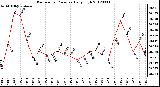 Milwaukee Weather Barometric Pressure<br>Daily High