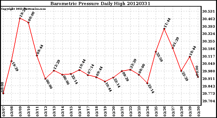 Milwaukee Weather Barometric Pressure<br>Daily High