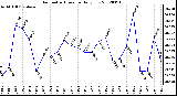 Milwaukee Weather Barometric Pressure<br>Daily Low