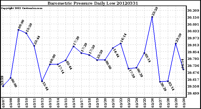 Milwaukee Weather Barometric Pressure<br>Daily Low