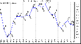 Milwaukee Weather Wind Chill<br>Daily Low