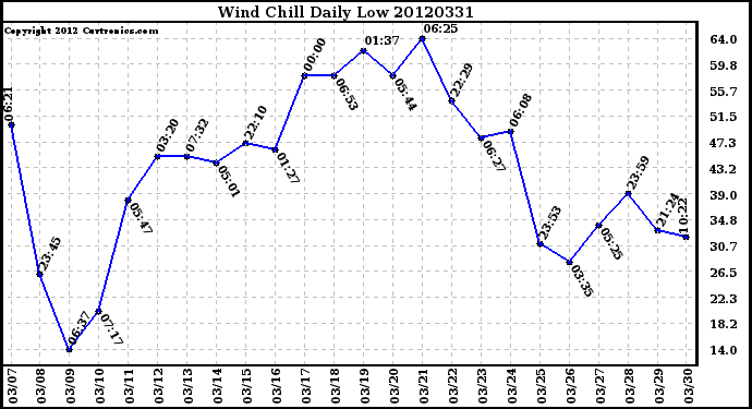 Milwaukee Weather Wind Chill<br>Daily Low