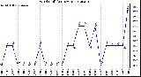 Milwaukee Weather Wind Chill<br>(24 Hours)