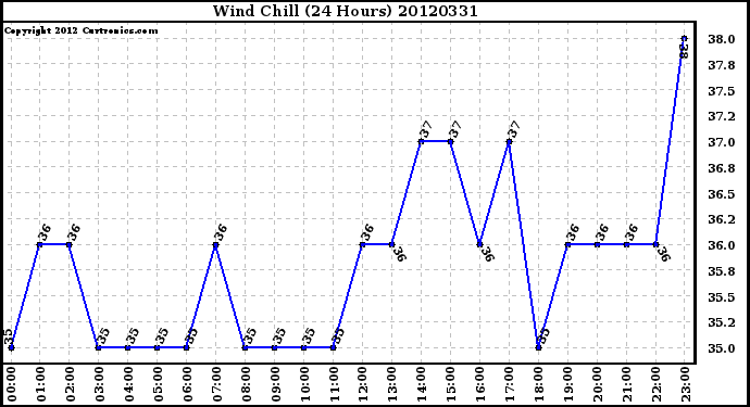 Milwaukee Weather Wind Chill<br>(24 Hours)