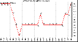 Milwaukee Weather Dew Point<br>(24 Hours)